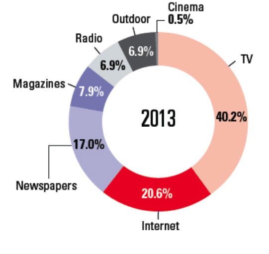 Verteilung des globalen Marketingbudgets von ca. 500 Milliarden US-Dollar  (Quelle: AdAge)