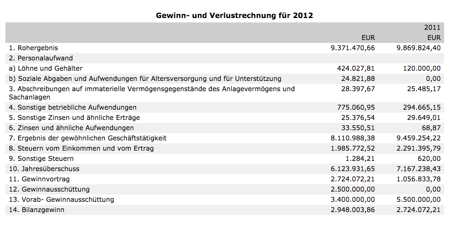 Gewinn- und Verlustrechnung von 2012 der Digital Assets GmbH (Screenshot: bundesanzeiger.de)