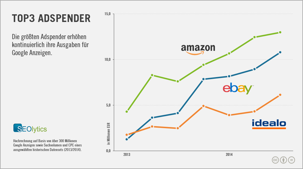 Die Top3 Adpsender haben seit Anfang 2013 ihre Ausgaben für Google Anzeigen jeweils mehr als verdoppelt. 