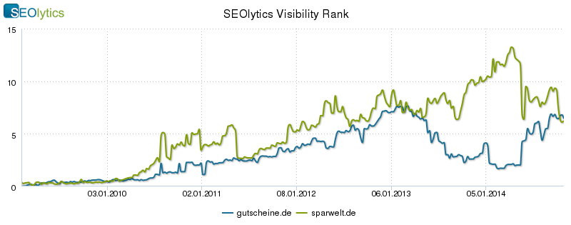 SEOlytics Visibility Rank: gutscheine.de und sparwelt.de im Vergleich