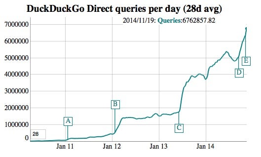 Die Traffic-Entwicklung von DuckDuckGo: Besonders der NSA-Skandal (C) und die Aufnahme in den Safari- und den Firefox-Browser (D&E) haben die Zahl der Suchanfragen steigen lassen