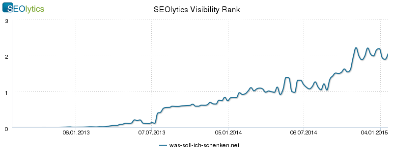 Der SEOlytics Visibility Rank von was-soll-ich-schenken.net. Zu über 270 relevanten Keywords rankt das Portal auf Seite 1 der Google-Suche