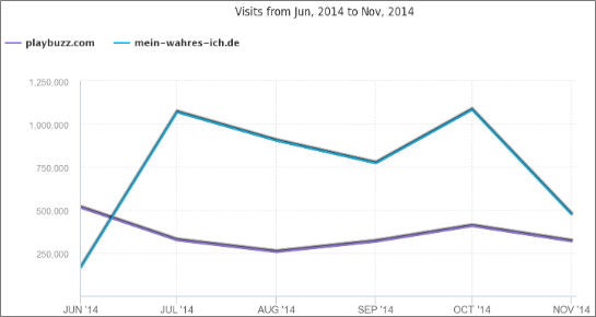 Anzahl der monatlichen Besuche von Playbuzz und "Mein wahres Ich" in Deutschland im Vergleich (Quelle: SimilarWeb)