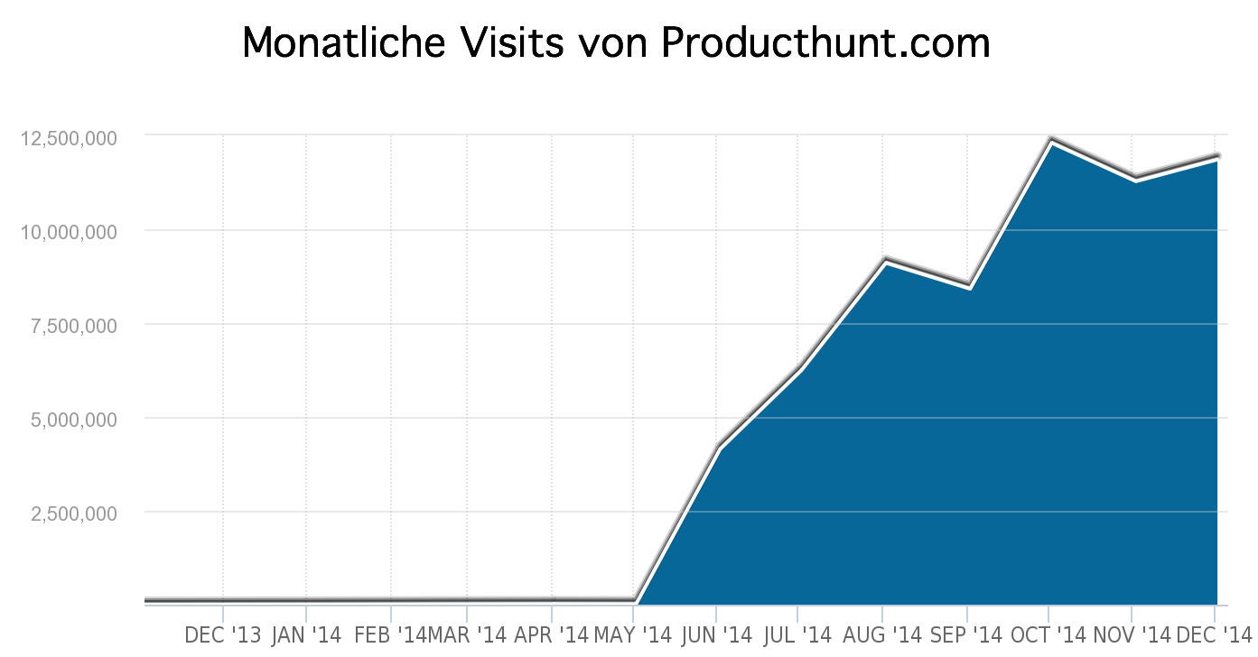 So ist der Traffic von Product Hunt seit Existieren der Website gestiegen (Quelle: SimilarWeb Pro)