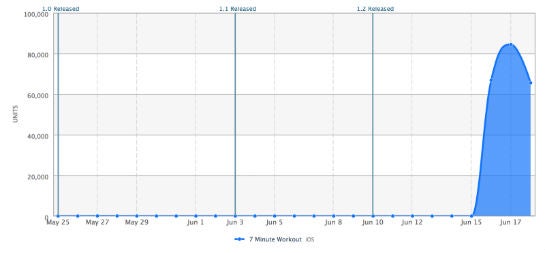 Der Verlauf der Downloadzahlen: Krasser Anstieg nach der Umstellung auf eine kostenlose App.