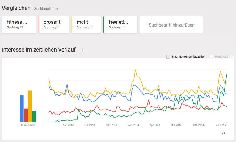 Die Entwicklung der Google-Suchanfragen zu Freeletics (grün), McFit (gelb), Fitness First (blau) und Crossfit (rot) in Deutschland laut Google Trends 