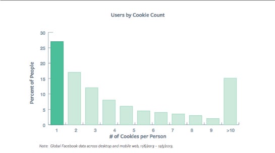 Durchschnittliche Zahl der Cookies pro Person (Foto: Atlas Blog)