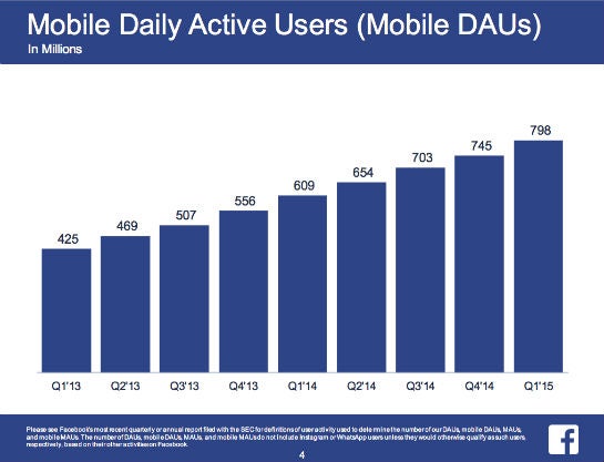 Aus Facebooks Präsentation der Quartalsbilanz: Mobil aktive User pro Tag.