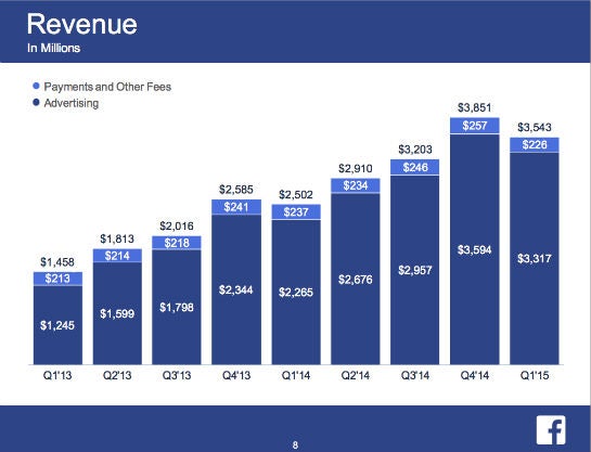 Aus Facebooks Präsentation der Quartalsbilanz: Umsatzverteilung pro Quartal.