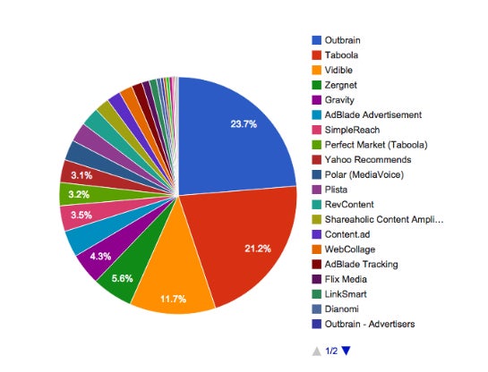 Marktanteile von Content-Discovery-Plattformen weltweit (Foto: Datanyze.com)