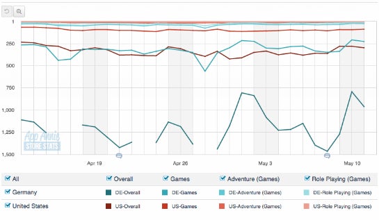 Download-Statistik von Kim Kardashian: Hollywood im letzten Monat. Gleichbleibend gute Platzierung im App-Store-Ranking – vor allem in den USA. (Foto: App Annie)