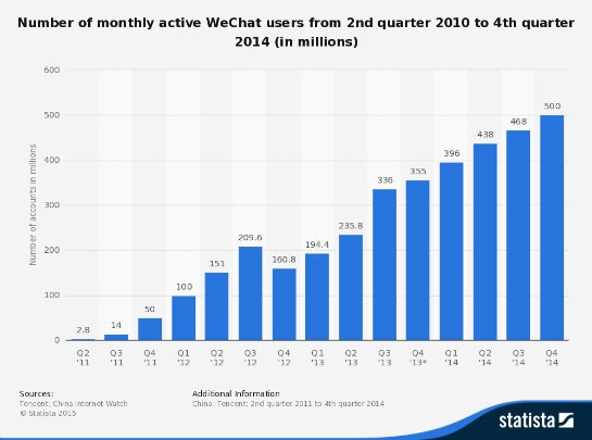 Monatlich aktive Nutzer bei WeChat. (Foto: Statista)