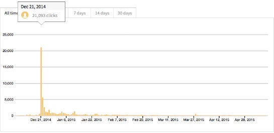 Die Zugriffsstatistik für den Link Bitly.com/UngeTrado zeigt eine deutliche Spitze am Veröffentlichungstag des „Freiheit“-Videos
