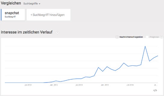 Die Entwicklung des Suchbegriffs "Snapchat" bei Google Trends in Deutschland.