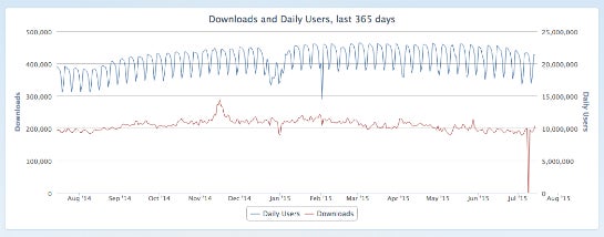 Downloadzahlen und tägliche Nutzer der Adblock Plus-Erweiterung im letzten Jahr. (Foto: Mozilla)