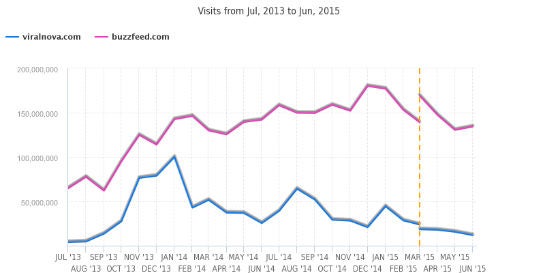 ViralNova und Buzzfeed im Trafficvergleich. (Screenshot: SimilarWeb)