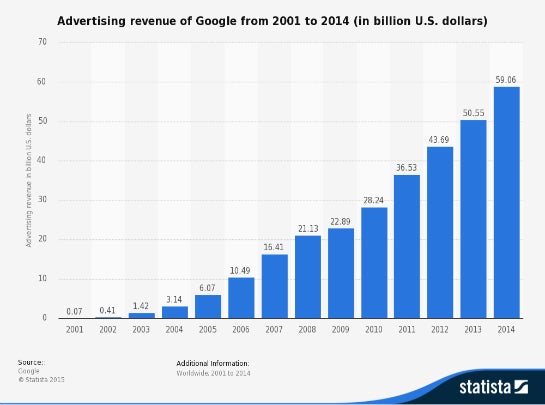 Für die Entwicklung von Googles Werbeumsatz ist Philipp Schindler mitverantwortlich.  (Quelle: Statista)