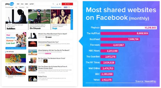 Playbuzz verzeichnet die meisten Shares aller Publisher auf Facebook.