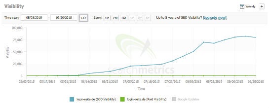 Die Sichtbarkeit von login-seite.de bei Google nimmt laut Searchmetrics seit einigen Monaten extrem zu.