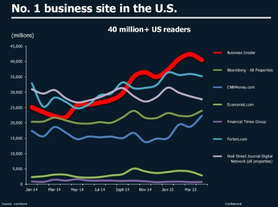 Die großen US-Wirtschaftsmedien im Vergleich (Quelle: Vortrag von Henry Blodget bei der Noah Conference)
