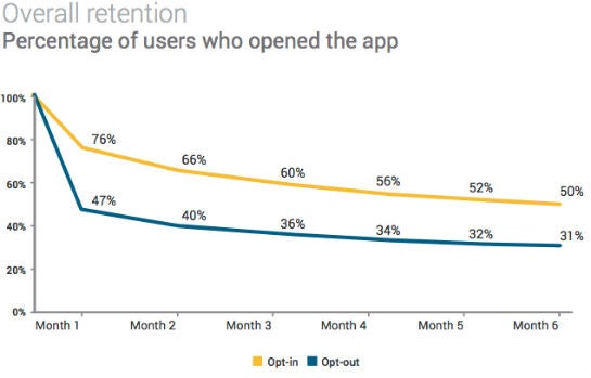 Wie viel Prozent derjenigen, die eine App heruntergeladen haben, nutzen diese auch noch nach mehreren Monaten? Push Notifications machen hier einen deutlichen Unterschied (Quelle: Urban Airship)
