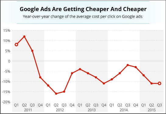 Googles durchschnittlicher CPC sinkt seit fast vier Jahren (Grafik: Business Insider / Statista)