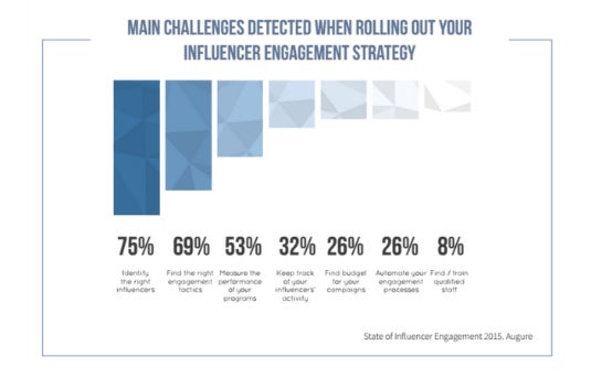Die größten Probleme für Unternehmen im Influencer Marketing (Quelle: Augure)
