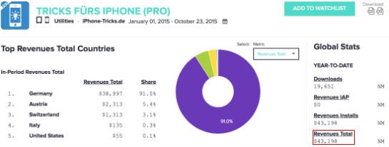Die Schätzung von Priori Data zu den Einnahmen aus den App-Downloads mit "Tricks fürs iPhone (Pro)"