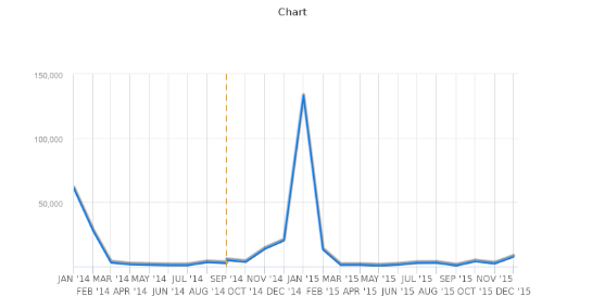 Die Traffic-Statistik von Dschungelcamp.net seit Januar 2014. (Quelle: Similar Web)