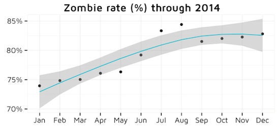 zombie_app_rate_adjust