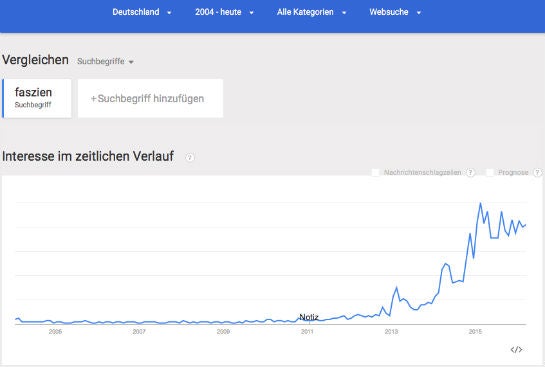 Die Entwicklung der Suchanfragen zum Begriff "faszien" in Deutschland (Quelle: Google Trends)