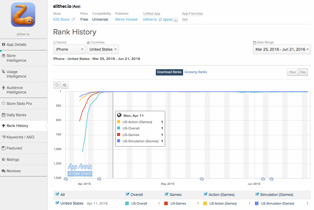 Das App-Store-Analytics-Tool App Annie zeigt, wie schnell Slither.io im US-App-Store auf die vordersten Plätze schoß
