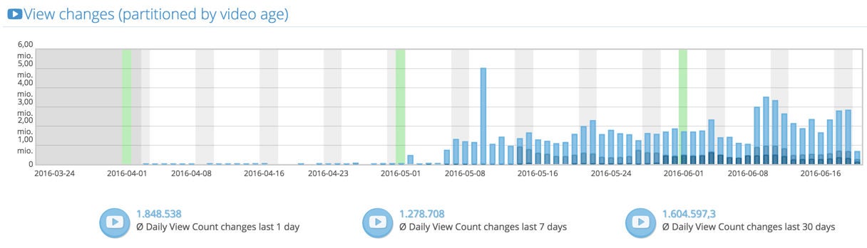 Die Entwicklung der täglichen View-Zahlen des offiziellen Youtube-Kanals von slither.io (Quelle: Veescore, für größere Version bitte anklicken)