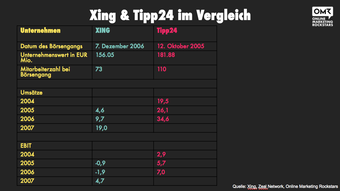 Facelift IPO Xing Tipp24 Börsengang