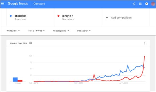 Wie Google Trends zeigt, wird nach dem neuen iPhone derzeit häufiger gesucht als nach Snapchat