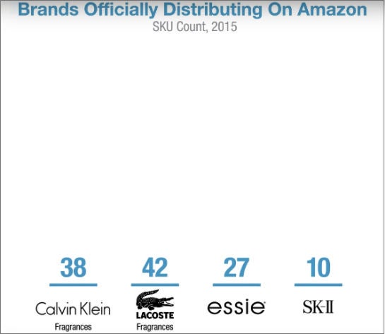 Zahl der über Amazon angebotenen Artikel nach einer Zusammenarbeit mit Amazon (Quelle: L2 Inc)