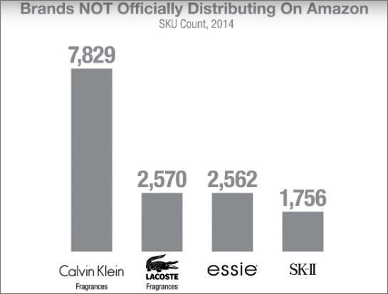 Zahl der über Amazon angebotenen Artikel vor einer Zusammenarbeit mit Amazon (Quelle: L2 Inc)