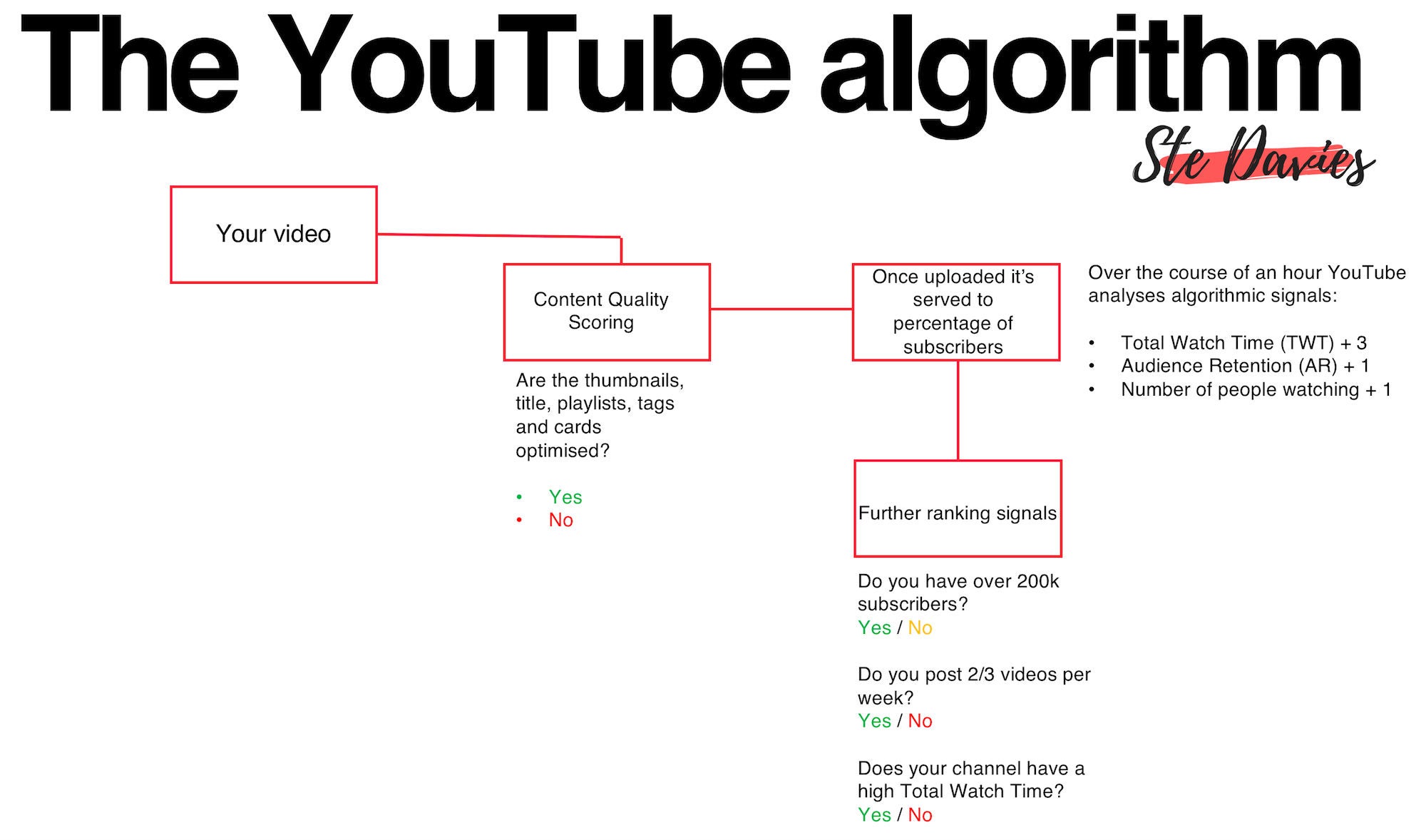 Youtube Algorithmus OMR
