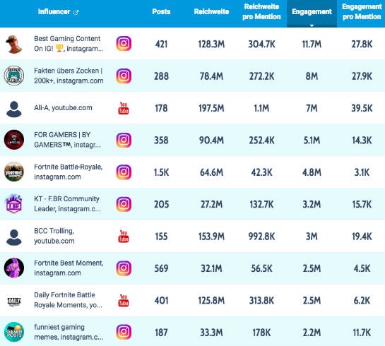 die plattform ubergreifend aktuell engagement starksten social accounts zum thema fortnite quelle talkwalker - fortnite zahlen