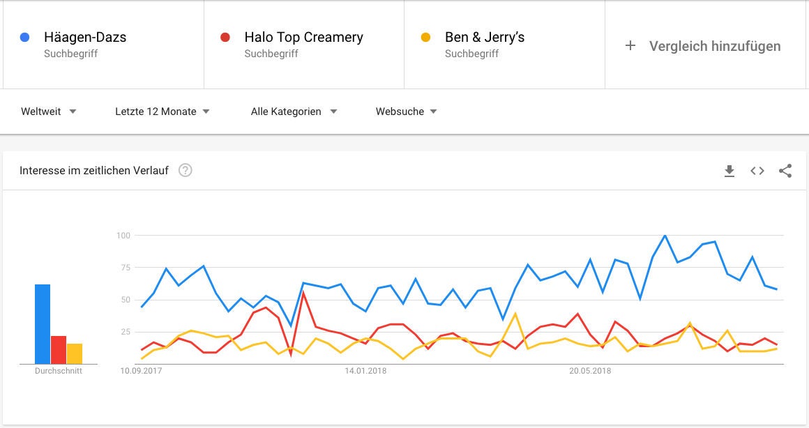 Google Trends Krieg der Eiscreme Marken Halo Top Google Trends OMR