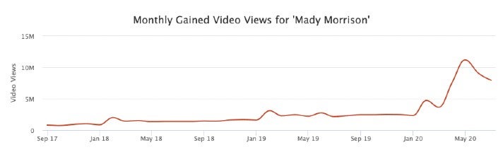 Die Viewzahlen des Youtube-Kanals von Mady Morrison (Quelle: Socialblade)