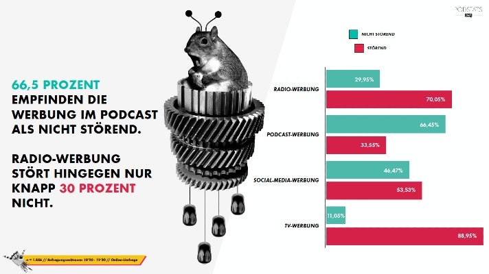 Podcast-Umfrage 2021: Podcast-Werbung stört weniger