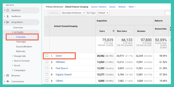Direct Traffic in Google Analytics
