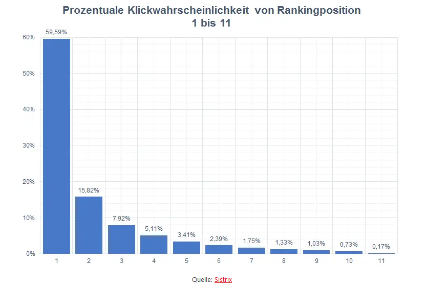 Prozentuale Klickwahrscheinlichkeit nach Ranking in der Suchmaschine von Sistrix