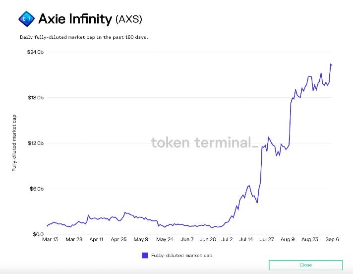 Axie Infinity Marketcap