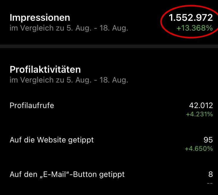 Ein Screenshot aus den Instagram Insights von "Frankfurt am Meme" zeigt, dass die Seite im August innerhalb von zwei Wochen 1,5 Millionen Sichtkontakte generiert hat