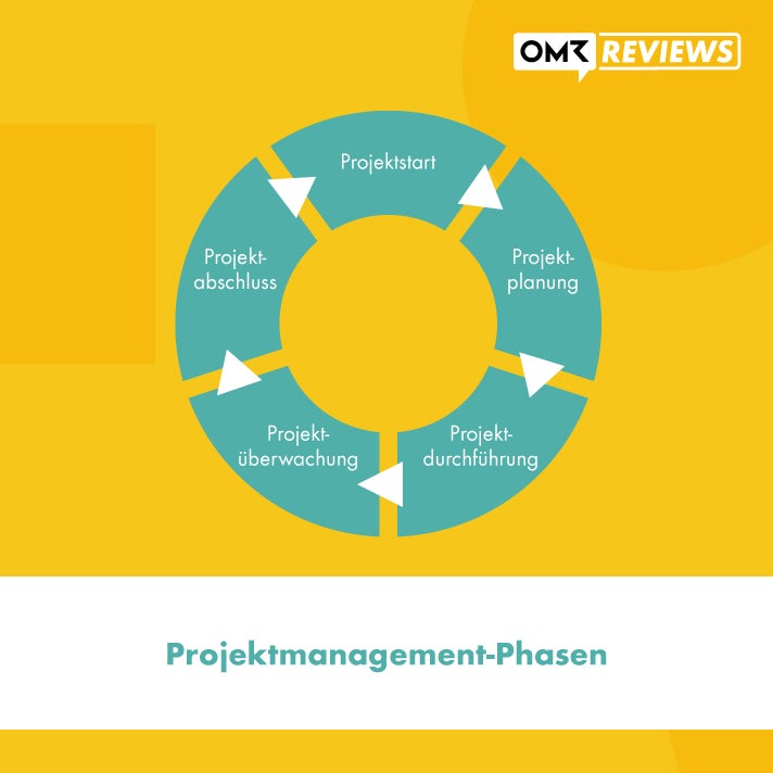 Projektmanagement-Phasen