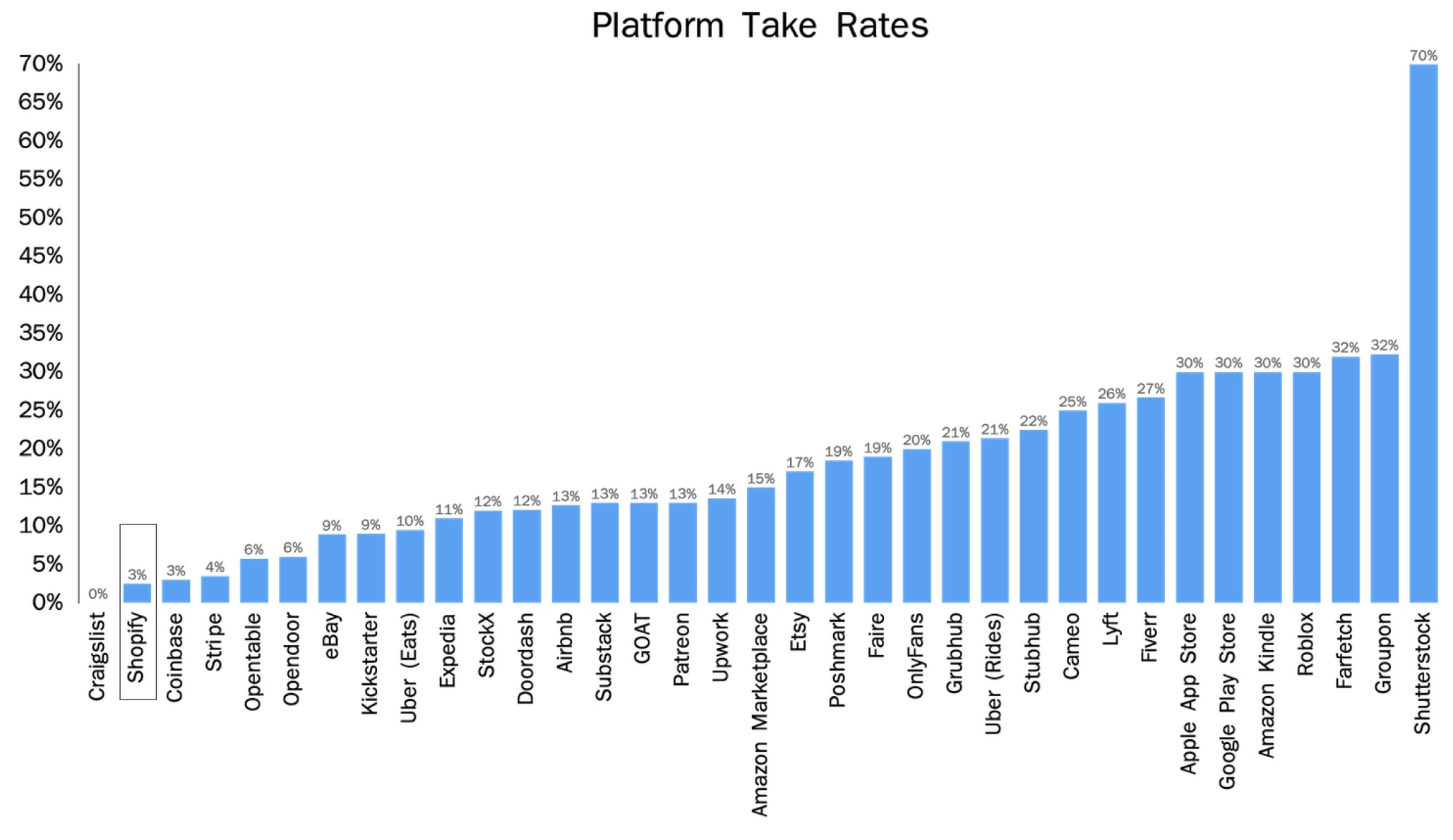 Der Vergleich der "Take Rates" verschiedener Plattformen zeigt, dass Shopify aktuell offenbar noch nicht so hohe Gebühren verlangen kann wie andere Marktteilnehmer