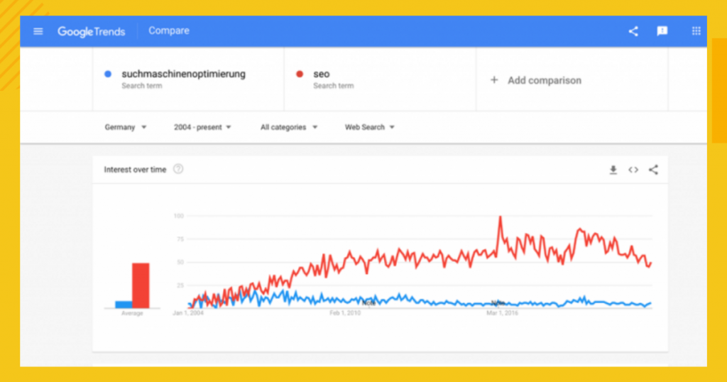SEO-Strategie – SEO-Strategie – Keyword-Recherche und Suchinteresse ermitteln mithilfe von Google Trends