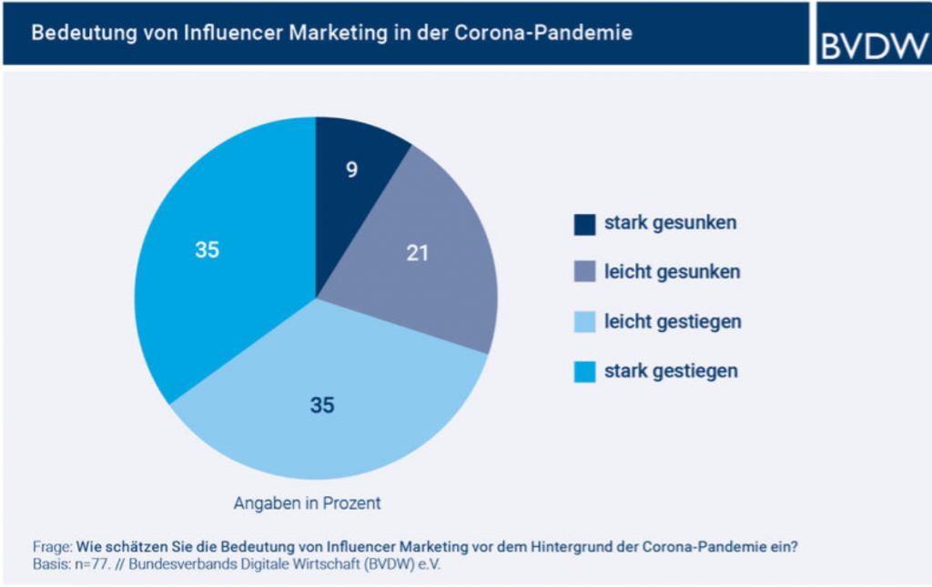 Influencer-Marketing-Bedeutung in Corona-Zeiten